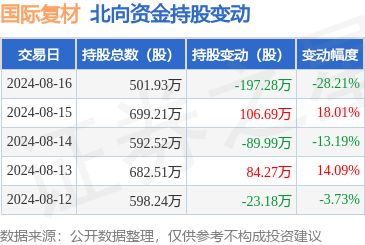 国际复材(301526):8月16日北向资金减持197.28万股